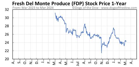 fdp stock price